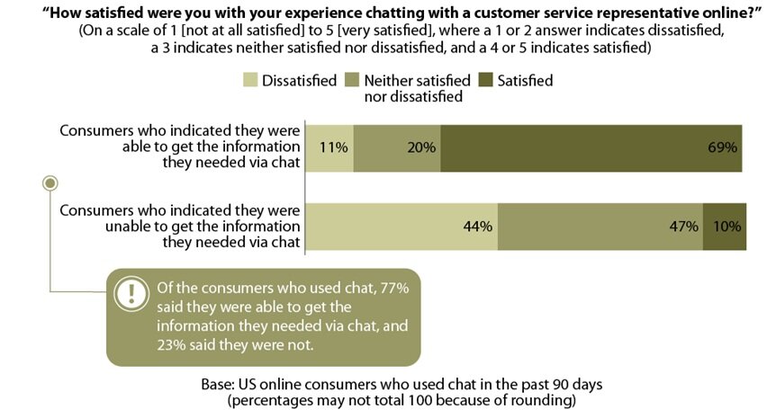 forrester_livechat_satisfaction Chart about live chat effectiveness from Forrester Research