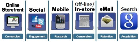 fragmented_platforms MarketLive graphic showing fragmented use of eCommerce platforms