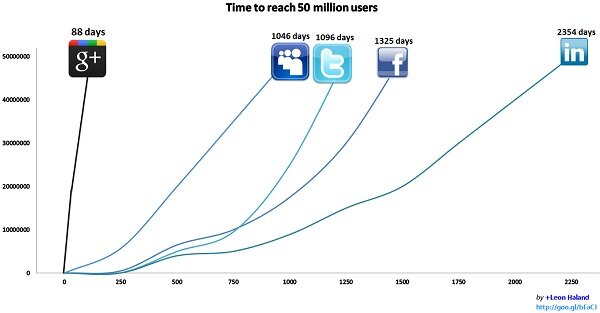 googleplus_growth Chart showing growth of Google+