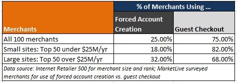 ml_forcedreg_data_v2 Data on usage of forced registration vs. guest checkout from MarketLive