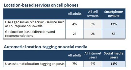 pew_geoservices_charts Charts from Pew Internet & American Life study on geo-location services