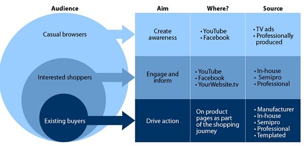 Chart from Forrester showing how to use video across channels