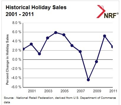 Holiday sales growth chart from National Retail Foundation