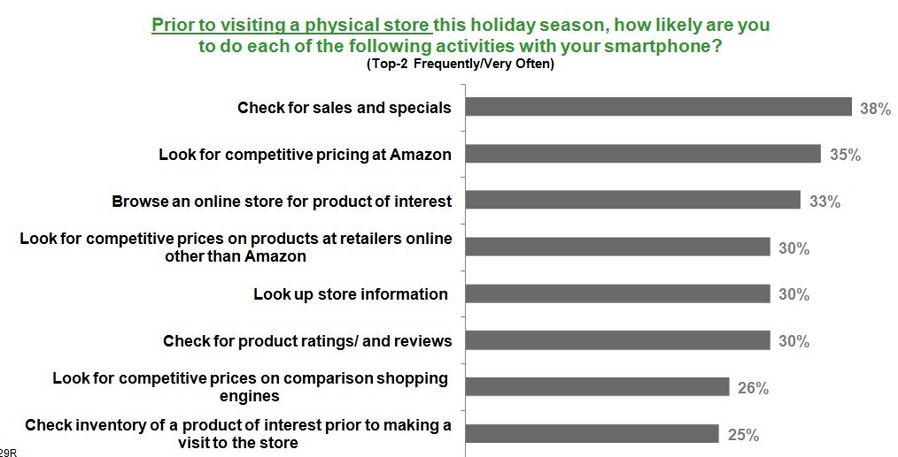 phone-research Chart showing results from the 2011 MarketLive Consumer Shopping Survey