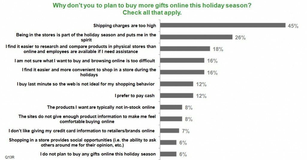 survey-shippingcharges Chart showing results from the 2011 MarketLive Consumer Shopping Survey
