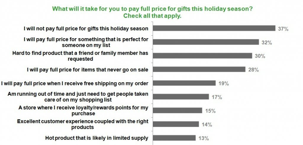 survey_fullprice Chart showing results from the 2011 MarketLive Consumer Shopping Survey