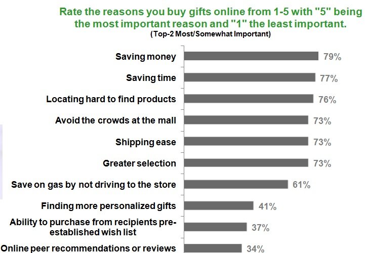 survey_reasonsonline Chart showing results from the 2011 MarketLive Consumer Shopping Survey