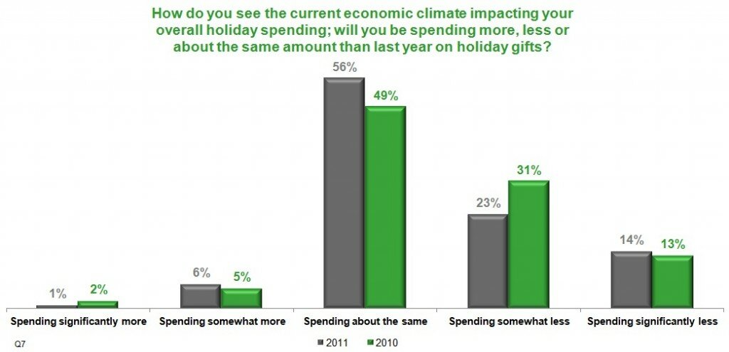 survey_spendsame Chart showing MarketLive 2011 Consumer Shopping Survey results