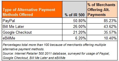 altpaymetn_types Chart about alternative payments from the MarketLive Blog