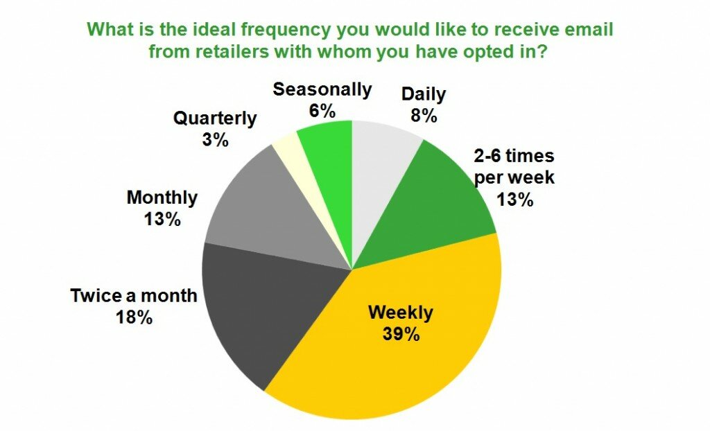 email-frequency Chart on email frequency from the 2011 MarketLive Consumer Shopping Survey