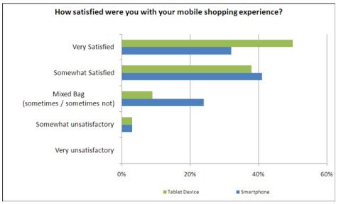 etailing_tablet Data from the E-Tailing Group on satsifaction with shopping experience on tablets vs. smartphones