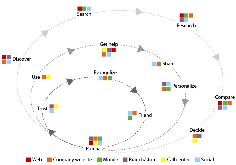 forrester_agilecommerce Chart from Forrester Research showing shopper touchpoints