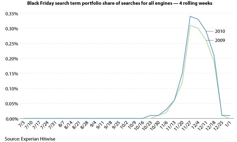 forrester_bfsearches Data on Black Friday from Forrester Research
