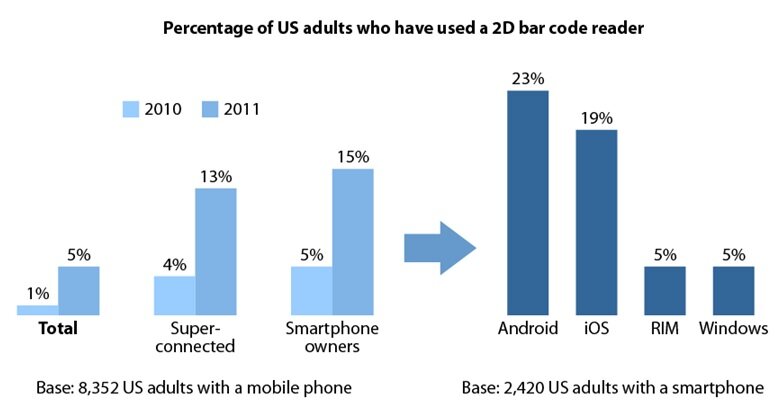 forrester_qrcodes Chart from Forrester Research showing QR codes