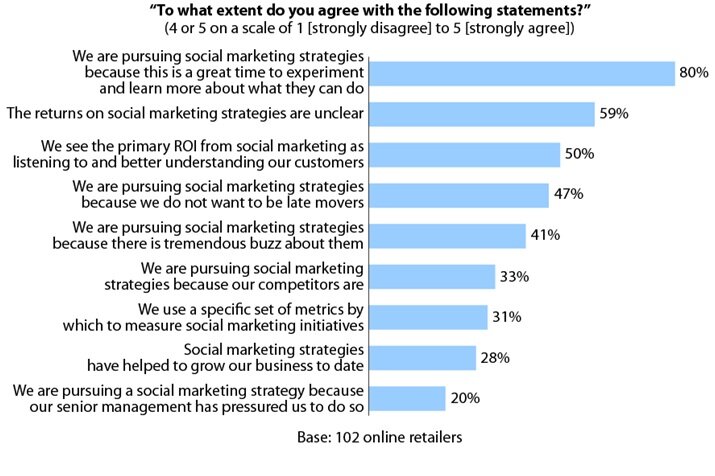 Chart on social media's utility from Forrester Research