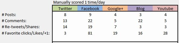 kaushik_spreadsheet Social media data spreadsheet from Kaushik,net