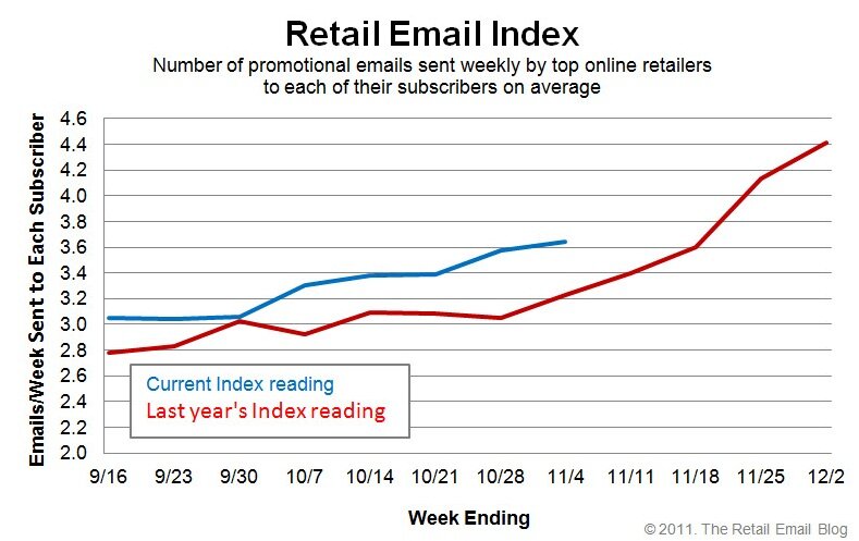 retailemail_bfemailvolume Chart from the Retail Email blog on email volume