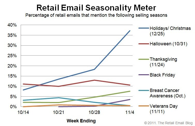 retailemail_bfseasonality Chart from the Retail Email Blog about holiday email content