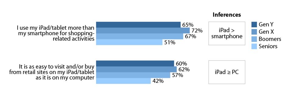 tablet_trumps_others Data from Forrester on perceived ease of tablet use for shopping