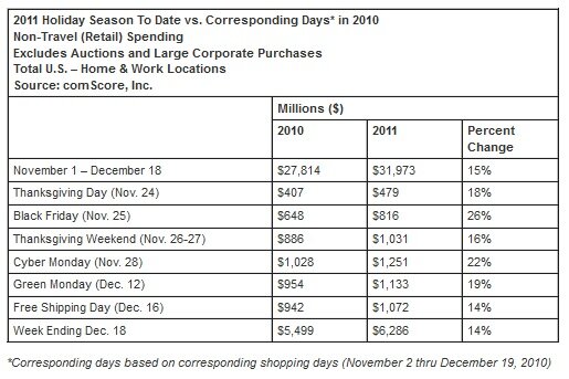 comscore_holiday_gains Chart from comScore showing holiday season sales