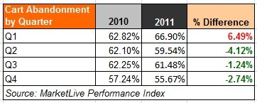 abandonment_chart MarketLive Index data on cart abandonment