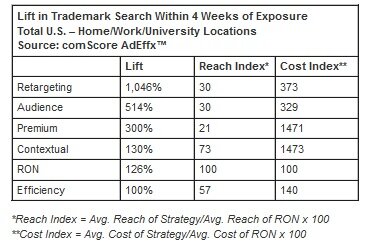 comscore_retarget_study Statistics on retargeting from comScore