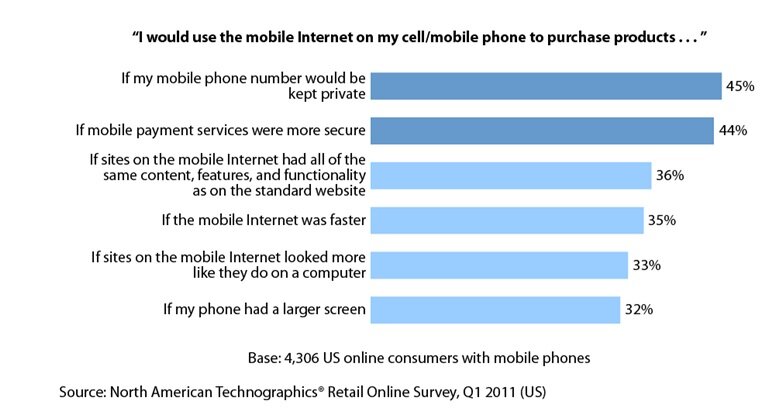 forrester_mobile_inhibitors Data on mobile commerce from Forrester Research