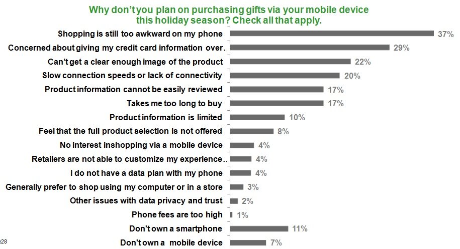 mlconsumer_mobile_inhibitors Data on mobile commerce from MarketLive's 2011 Consumer Shopping Survey