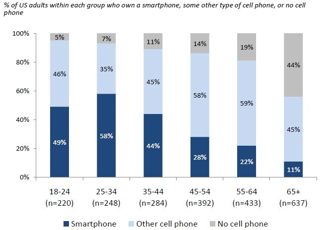 pew_smartphone_age_demo Data on mobile phone usage from the Pew Internet & American Life Project
