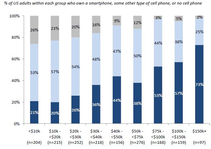pew_smartphone_income_demo Data on mobile phone usage from the Pew Internet & American Life Project