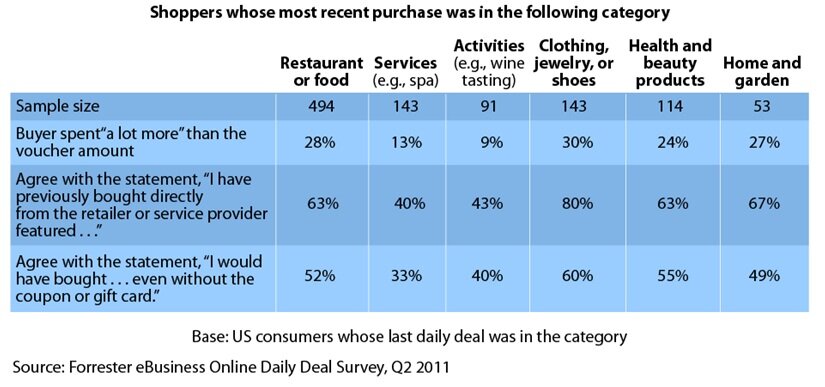 forrester_dailydeals_buyanyway Research from Forrester on daily deals