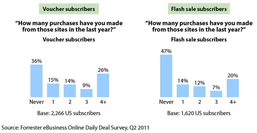 forrester_dailydeals_buying Research from Forrester on daily deal sites