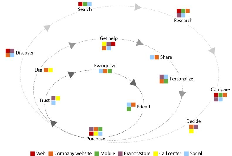 2012trends_agilecommercegraphic Depiction of ecommerce purchase pattern from Forrester Research