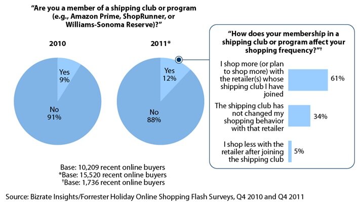 loyaltyclubs_forrester Research on free shipping clubs from Forrester