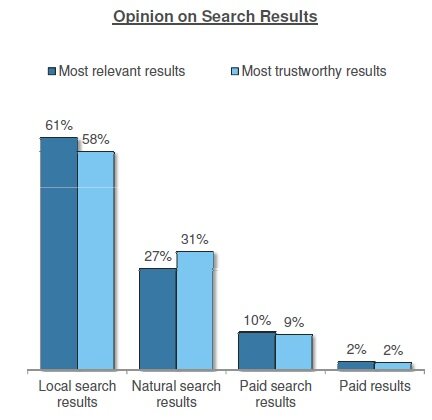 solomo_searchresults Data about local search results credibility from 15miles and Localeze