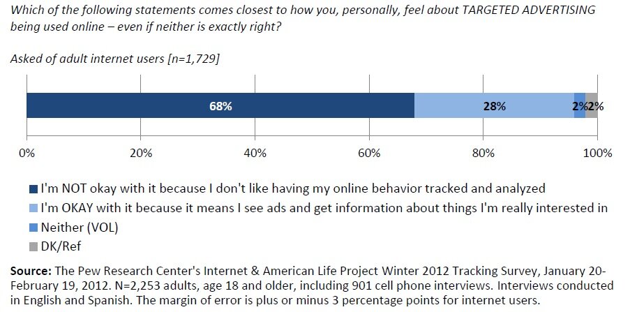 privacy_pew Data on privacy concerns from Pew Center