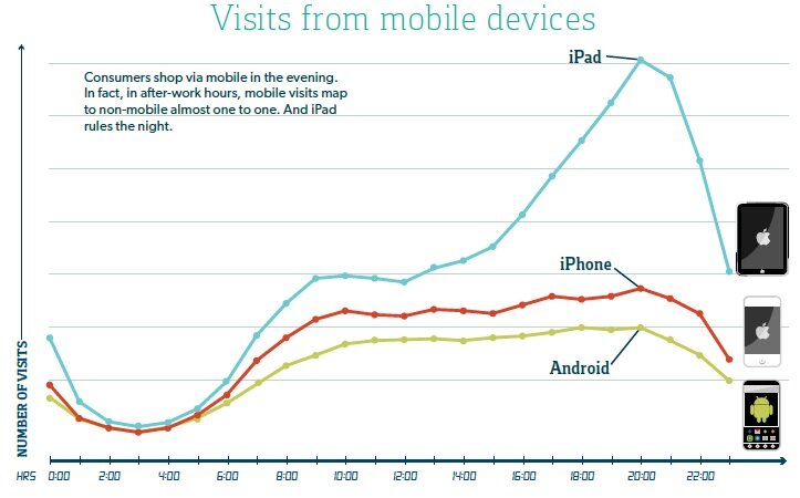 tablet_bazaarvoice_evenings Data on device usage from Bazaarvoice