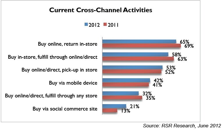 inventory_rsr_chart Data about cross-channel integration from RSR Research