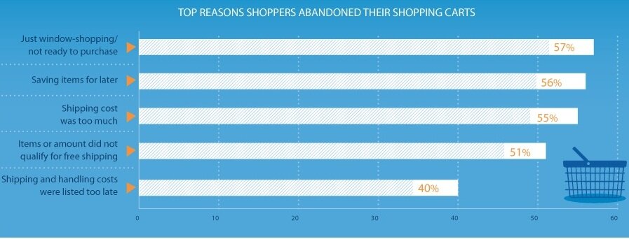 abandon_research_chart Research on abandoned shopping carts from ComScore in an infographic by Milo