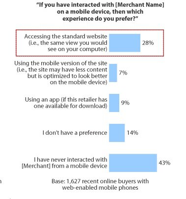 forrester_fullfledged Data about mobile shopping from Forrester Research