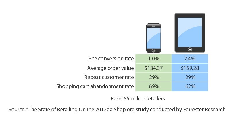 mobile_tabletperformance Statistics on smartphone and tablet commerce from Forrester Research