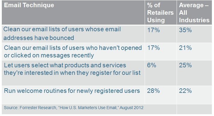 email_practices Email information from Forrester Research