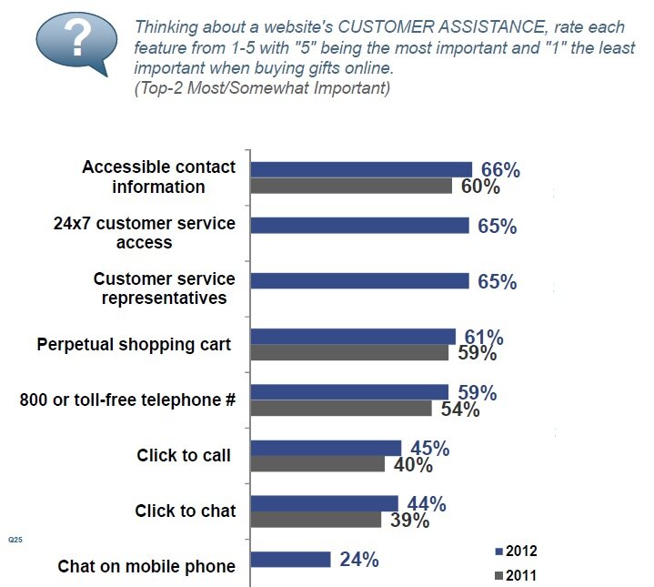 assistance Data from the 2012 MarketLive Consumer Shopping Survey