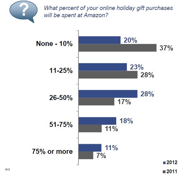 holidaysurvey_amazon Data from the MarketLive Consumer Survey 2012