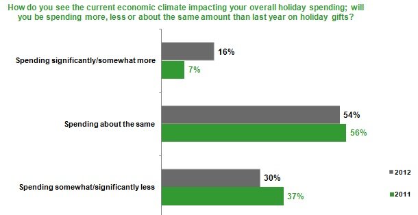 surveypreview_spendthesame MarketLive 2012 Consumer Shopping Survey data