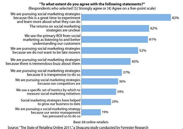 forrester_social_murky2 Data on social media usage from Forrester