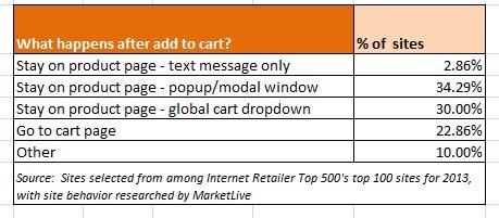 Data on add to cart from MarketLive
